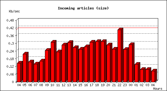 Incoming articles (size)