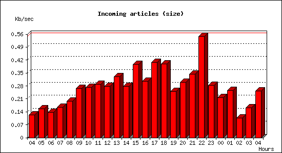 Incoming articles (size)