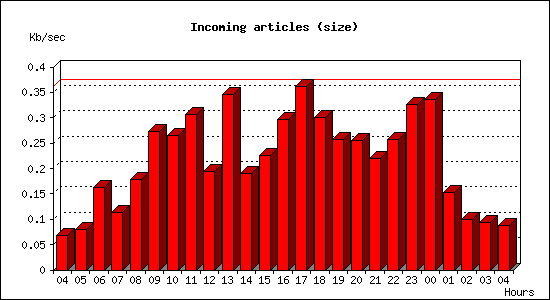 Incoming articles (size)