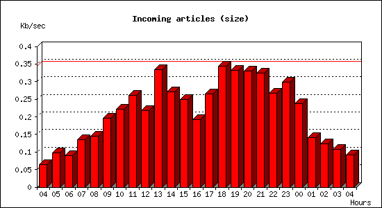 Incoming articles (size)