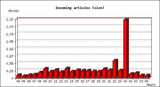 Incoming articles (size)