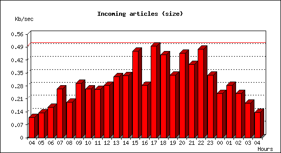 Incoming articles (size)