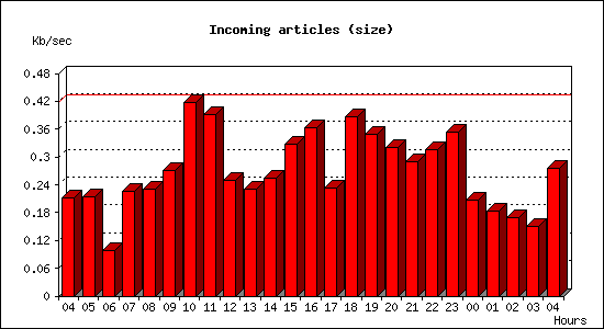 Incoming articles (size)