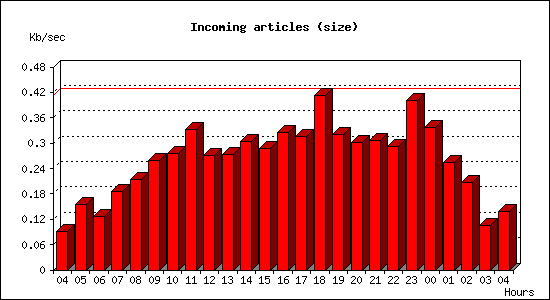 Incoming articles (size)