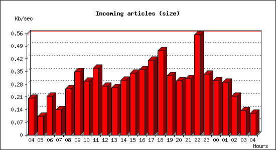 Incoming articles (size)