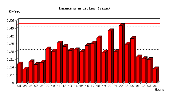 Incoming articles (size)