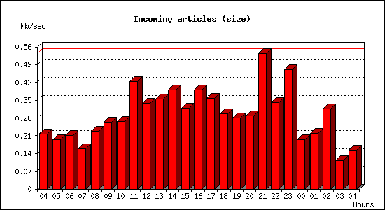 Incoming articles (size)