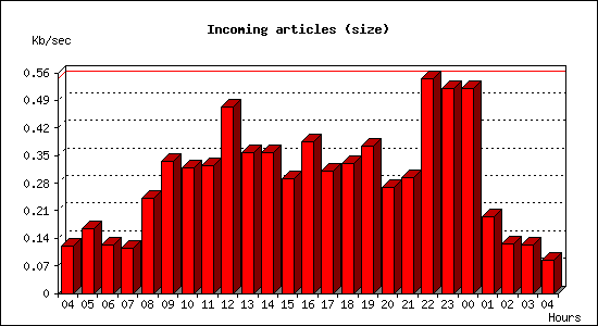 Incoming articles (size)