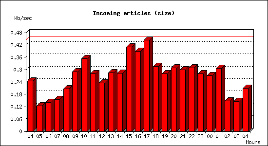 Incoming articles (size)