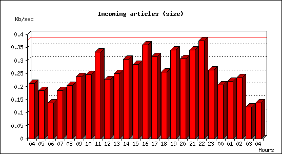 Incoming articles (size)