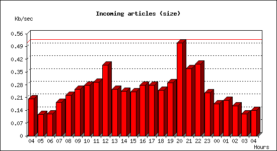 Incoming articles (size)