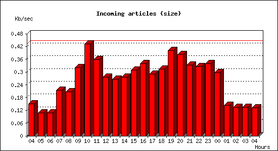 Incoming articles (size)