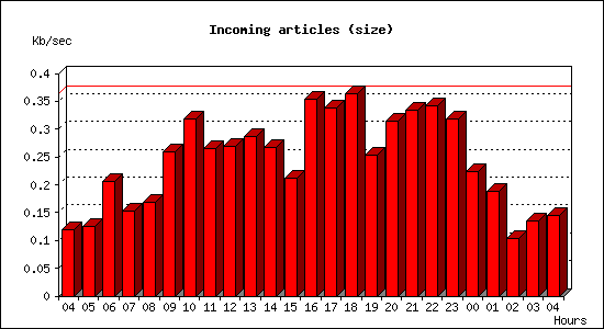 Incoming articles (size)