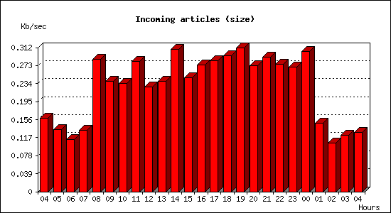 Incoming articles (size)