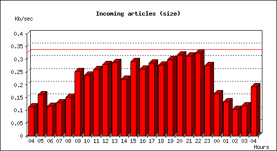 Incoming articles (size)