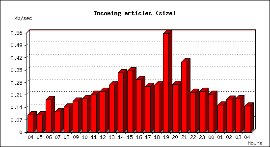 Incoming articles (size)
