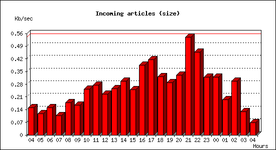 Incoming articles (size)