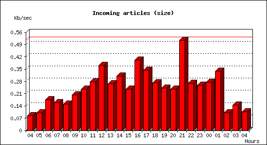 Incoming articles (size)