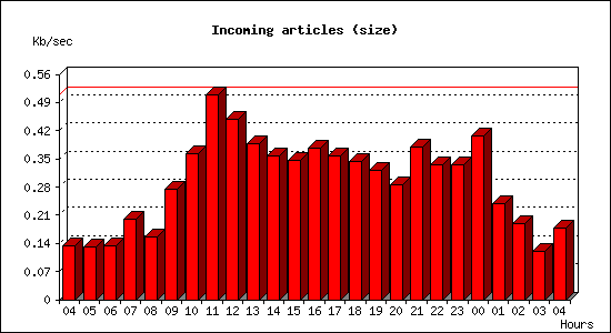Incoming articles (size)