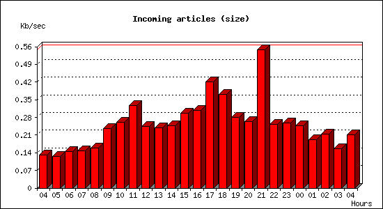 Incoming articles (size)