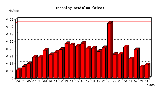 Incoming articles (size)