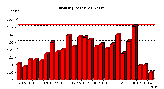 Incoming articles (size)