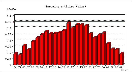Incoming articles (size)