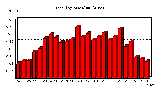 Incoming articles (size)
