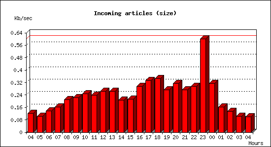 Incoming articles (size)