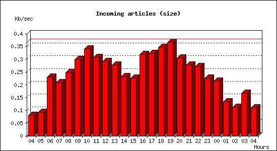 Incoming articles (size)