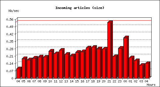 Incoming articles (size)