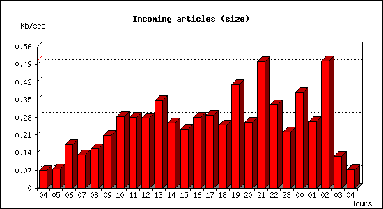 Incoming articles (size)