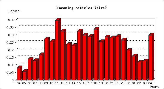 Incoming articles (size)