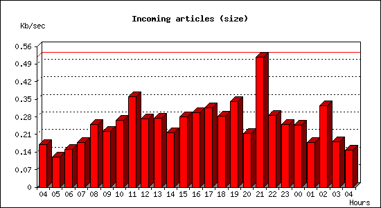 Incoming articles (size)