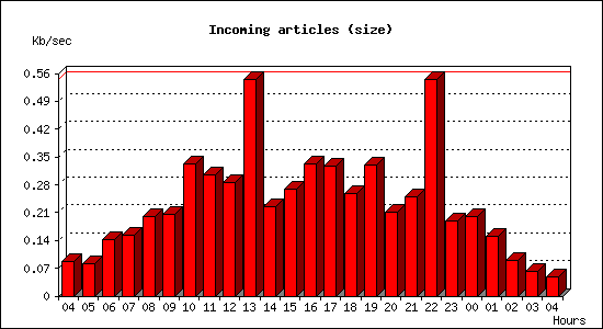 Incoming articles (size)