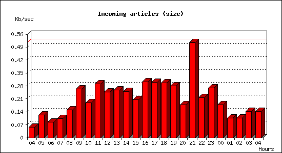 Incoming articles (size)