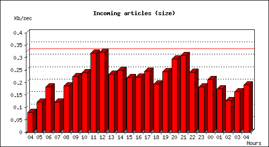 Incoming articles (size)