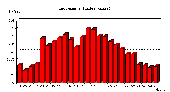 Incoming articles (size)