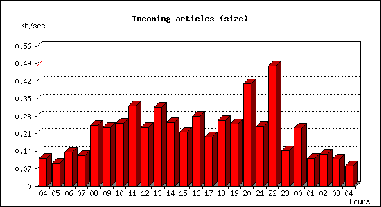 Incoming articles (size)