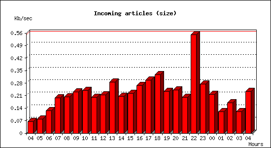 Incoming articles (size)