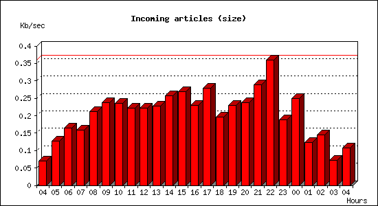 Incoming articles (size)
