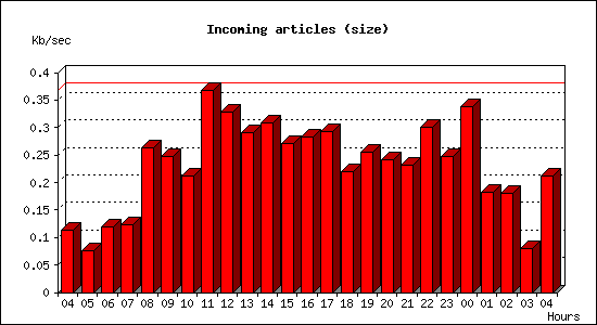 Incoming articles (size)