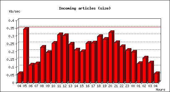 Incoming articles (size)