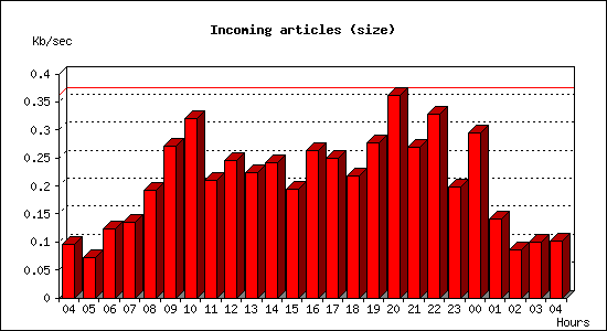 Incoming articles (size)