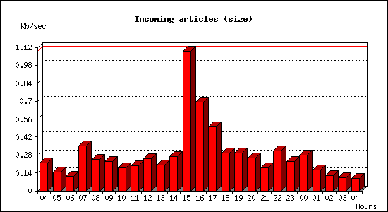 Incoming articles (size)