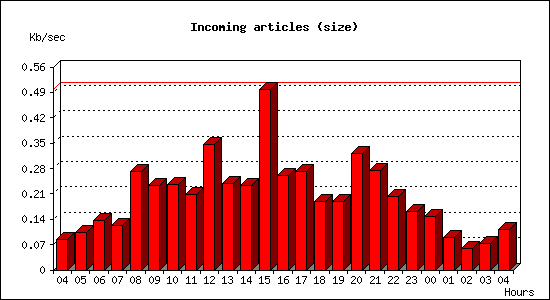 Incoming articles (size)