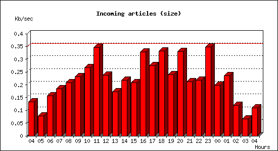 Incoming articles (size)