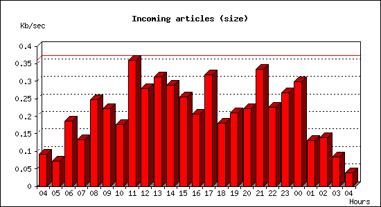 Incoming articles (size)