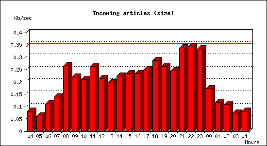 Incoming articles (size)