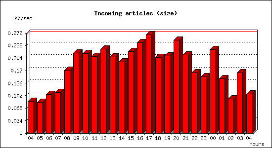 Incoming articles (size)